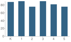 Number of Students Per Grade For Butterfield Elementary School