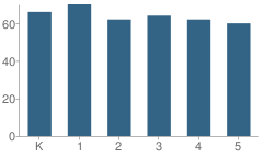 Number of Students Per Grade For Happy Hollow Elementary School