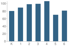 Number of Students Per Grade For Elmer H. Cook Elementary School