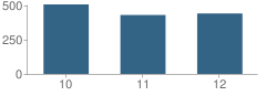 Number of Students Per Grade For Northside High School