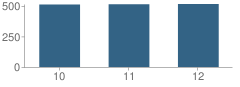 Number of Students Per Grade For Southside High School