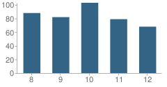 Number of Students Per Grade For Green Forest High School