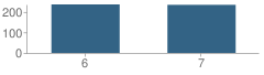 Number of Students Per Grade For Greenbrier Middle School