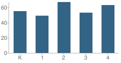 Number of Students Per Grade For Greenland Elementary School