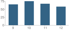 Number of Students Per Grade For Greenland High School