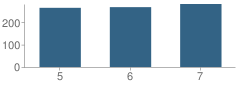 Number of Students Per Grade For East Hills Middle School