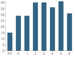 Number of Students Per Grade For Guy-Perkins Elementary School