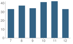 Number of Students Per Grade For Guy-Perkins High School