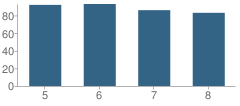 Number of Students Per Grade For Harrisburg Middle School