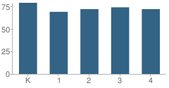 Number of Students Per Grade For Forest Heights Elementary School