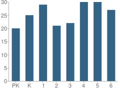 Number of Students Per Grade For Hartford Elementary School