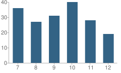 Number of Students Per Grade For Hartford High School