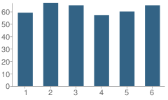 Number of Students Per Grade For J.f. Wahl Elementary School