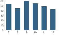 Number of Students Per Grade For Cross County High School