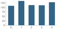 Number of Students Per Grade For Cherokee Elementary School