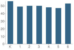 Number of Students Per Grade For Weaver Elementary School