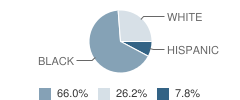 Wedlock Elementary School Student Race Distribution