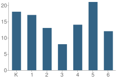 Number of Students Per Grade For Wedlock Elementary School