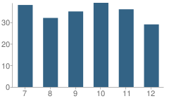 Number of Students Per Grade For Kirby High School