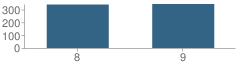 Number of Students Per Grade For Lake Hamilton Jr. High School