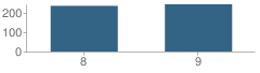 Number of Students Per Grade For Lakeside Junior High School