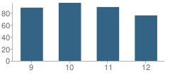 Number of Students Per Grade For Lincoln High School