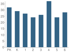 Number of Students Per Grade For Mammoth Spring Elementary School