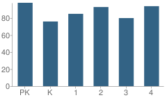 Number of Students Per Grade For Whitten Elementary School