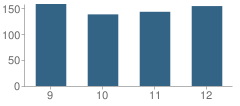 Number of Students Per Grade For Mena High School