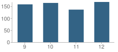 Number of Students Per Grade For Monticello High School