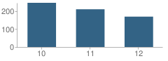 Number of Students Per Grade For Nettleton High School