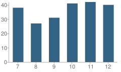 Number of Students Per Grade For Norfork High School