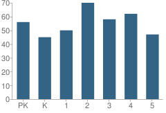 Number of Students Per Grade For Boone Park Elementary School