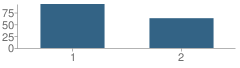 Number of Students Per Grade For West Elementary School