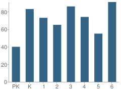 Number of Students Per Grade For Piggott Elementary School