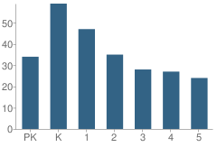 Number of Students Per Grade For Arnold Drive Elementary School