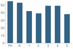 Number of Students Per Grade For Oak Grove Elementary School