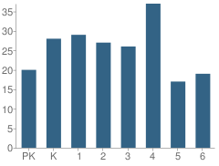 Number of Students Per Grade For Scott Elementary School