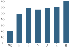 Number of Students Per Grade For Sherwood Elementary School