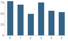 Number of Students Per Grade For Murrell Taylor Elementary School