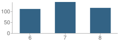 Number of Students Per Grade For Joe T. Robinson Middle School