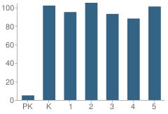 Number of Students Per Grade For Bellview Elementary School