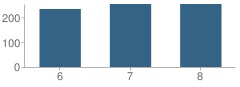 Number of Students Per Grade For Oakdale Jr. High School