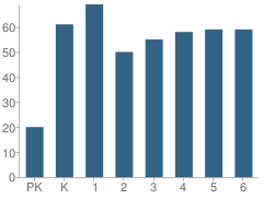 Number of Students Per Grade For Rose Bud Elementary School