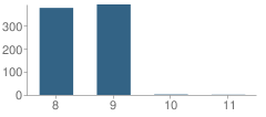 Number of Students Per Grade For Russellville Jr. High School