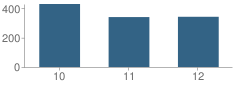 Number of Students Per Grade For Russellville High School