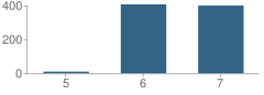 Number of Students Per Grade For Russellville Middle School