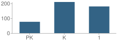 Number of Students Per Grade For Reynolds Elementary School