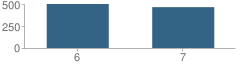 Number of Students Per Grade For J. O. Kelly Middle School