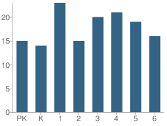 Number of Students Per Grade For Turrell Elementary School